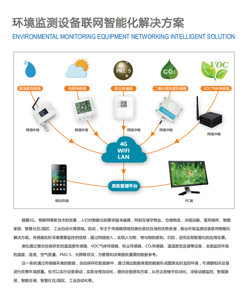 智慧生活，从物联网解决方案开始